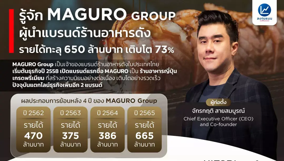 MAGURO Group รายได้ทะลุ 650 ล้านบาท เติบโตอย่างรวดเร็วในปี 65